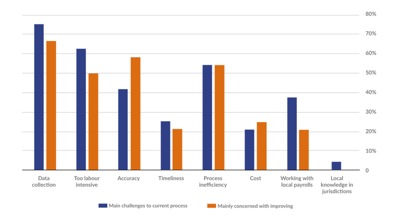 Shadow Payroll Process Challenges Bar Chart