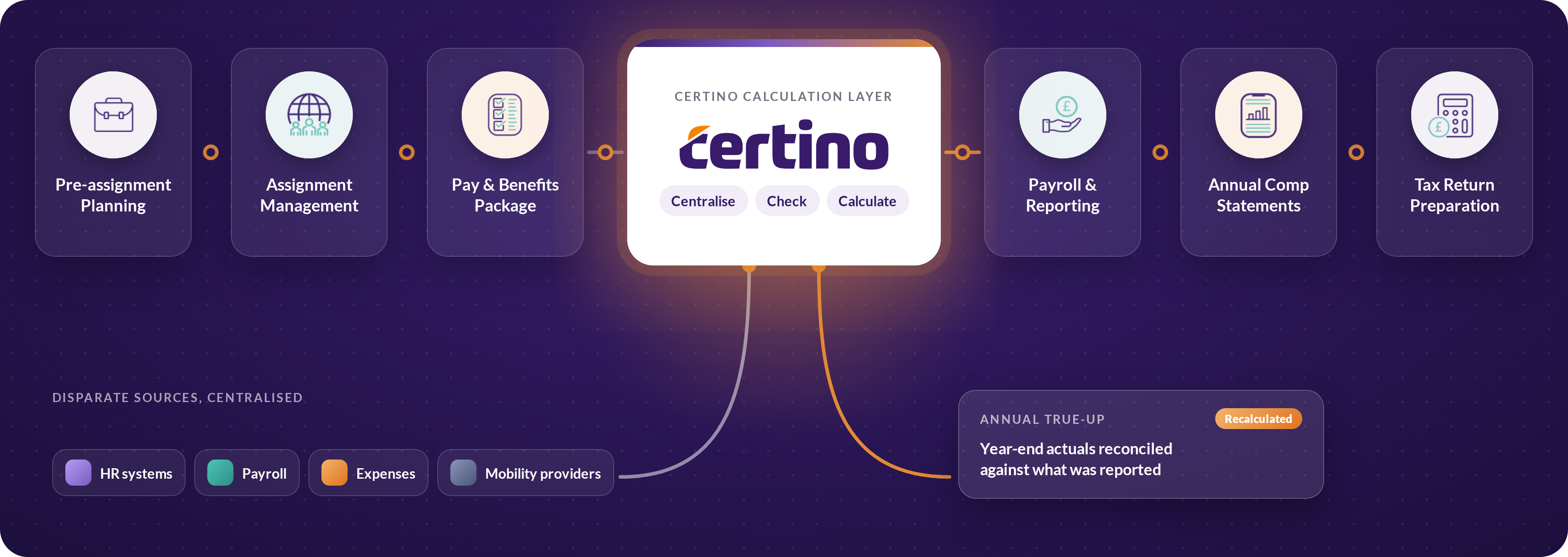 Where Certino fits in the assignment lifecycle
