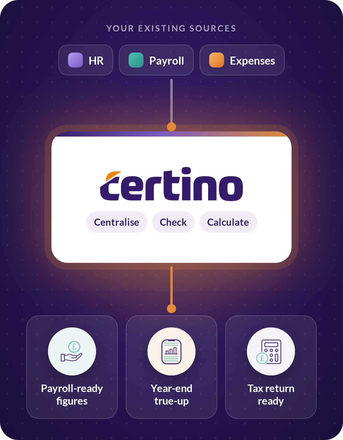 Where Certino fits in the assignment lifecycle