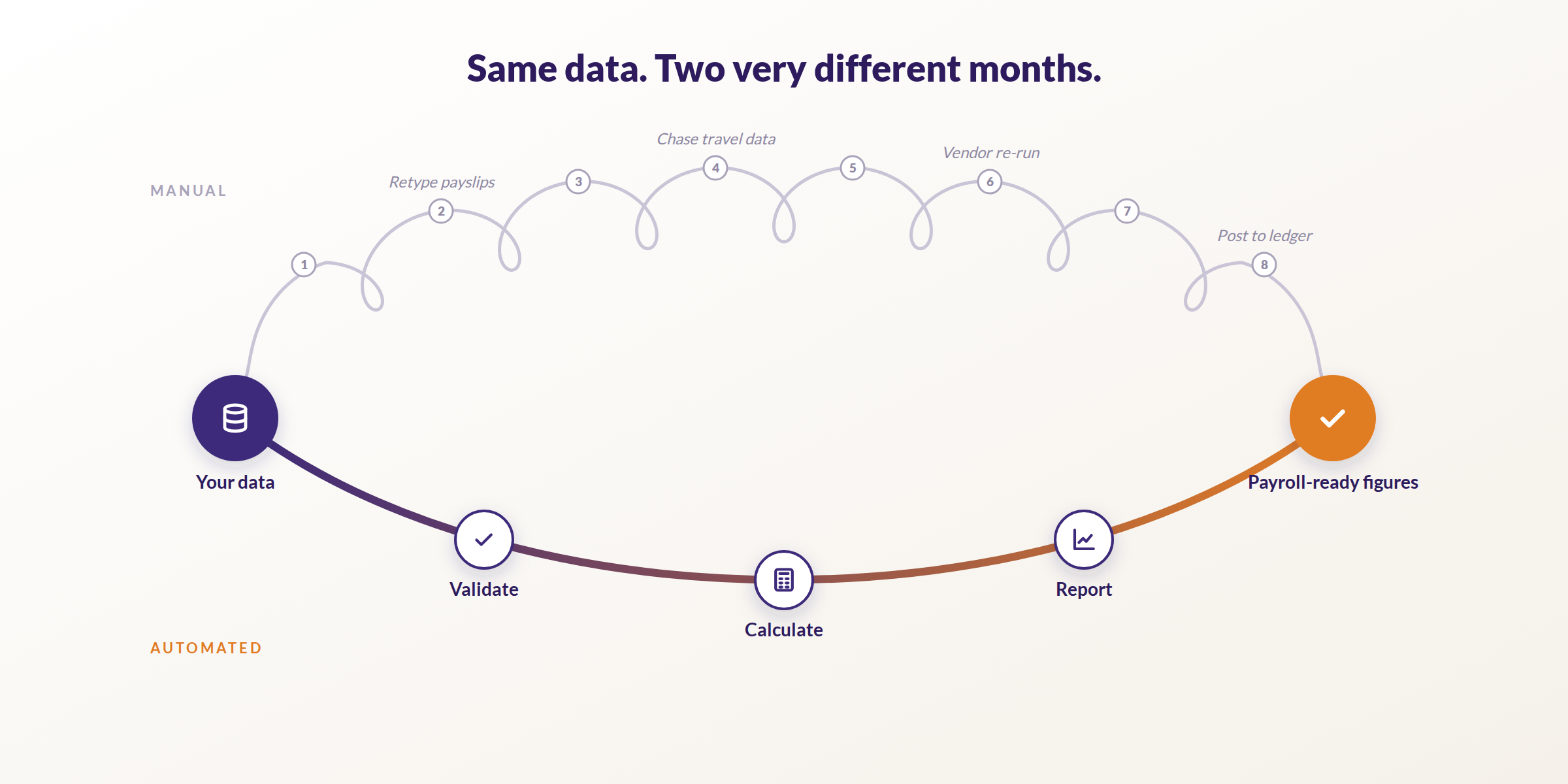 Two routes from “Your data” to “Payroll-ready figures”: a looping manual path with eight numbered steps such as retyping payslips and vendor reruns, and a single smooth automated path through Validate, Calculate and Report, under the heading “Same data. Two very different months.”