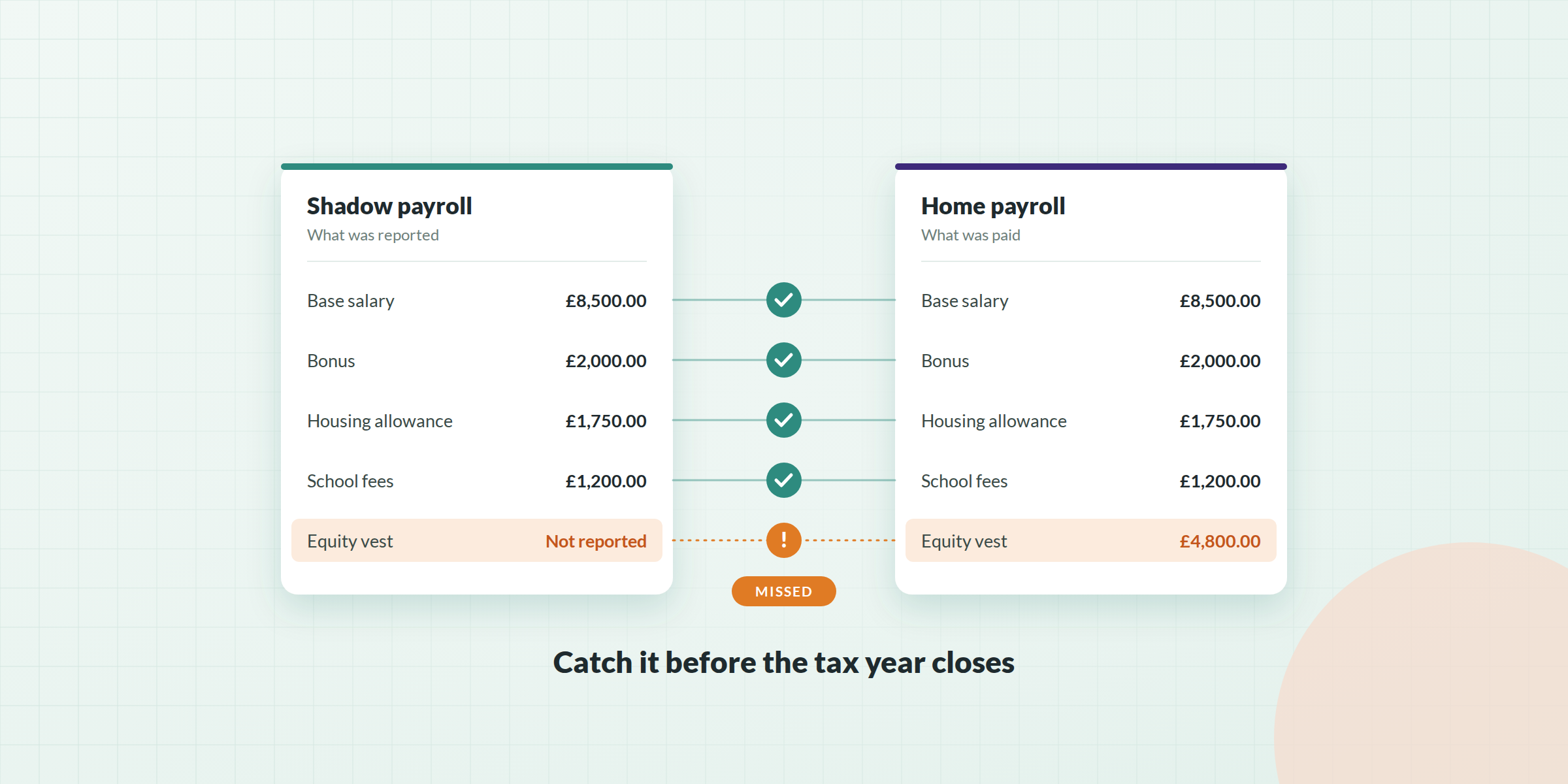 A practical guide to shadow payroll reconciliation