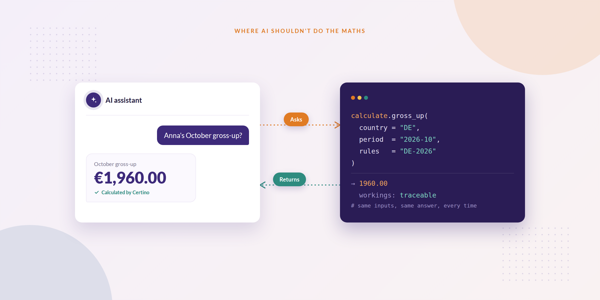 An AI assistant chat asks for an October gross-up and shows €1,960.00 calculated by Certino, next to a code panel that performs the calculation and returns the same figure.
